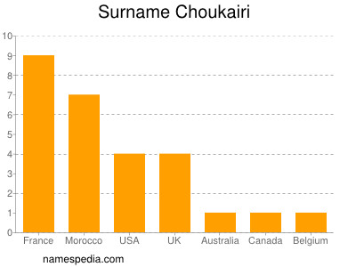 Surname Choukairi
