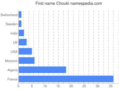 Vornamen Chouki