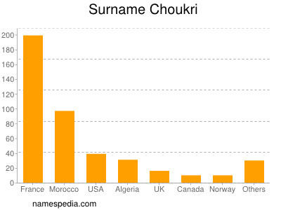 nom Choukri