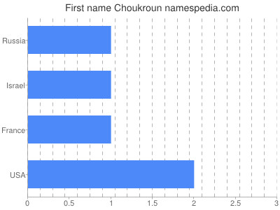 Given name Choukroun