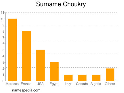 Familiennamen Choukry