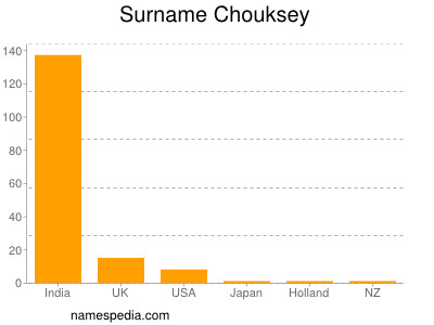 Familiennamen Chouksey