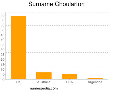 Familiennamen Choularton