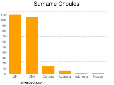 Familiennamen Choules