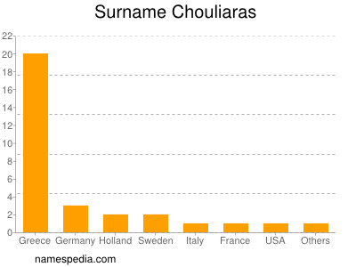 Familiennamen Chouliaras