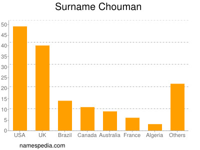 Familiennamen Chouman