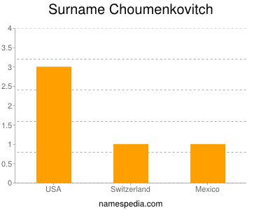 Familiennamen Choumenkovitch