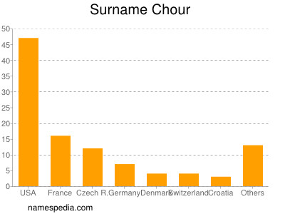 Surname Chour