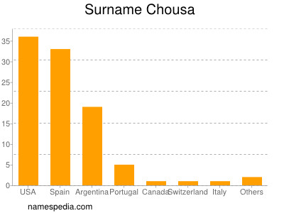 Familiennamen Chousa