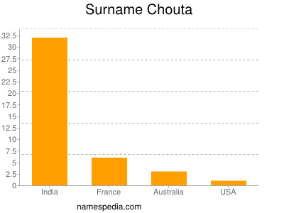 Surname Chouta