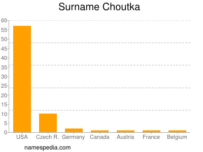 nom Choutka