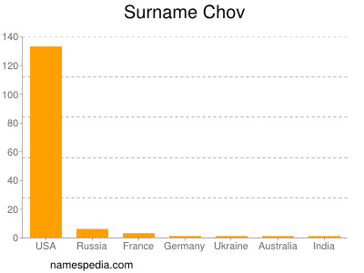 Familiennamen Chov