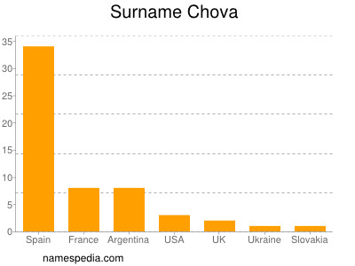 Familiennamen Chova