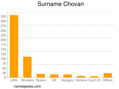 Familiennamen Chovan