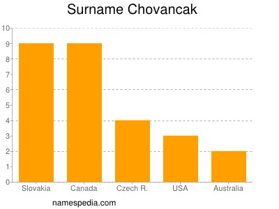 nom Chovancak