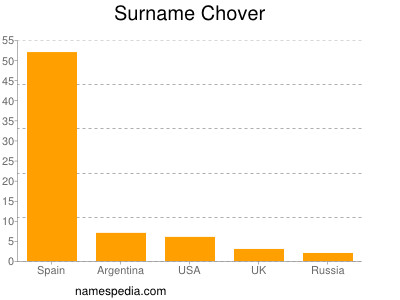 nom Chover