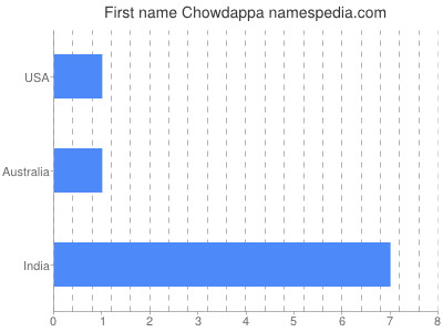 Vornamen Chowdappa
