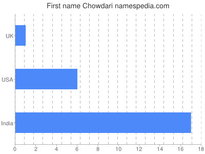 Vornamen Chowdari