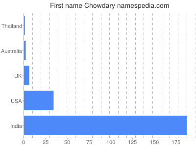 Vornamen Chowdary