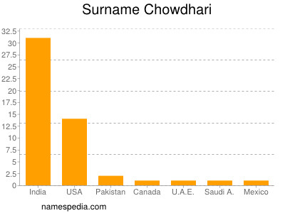 Familiennamen Chowdhari