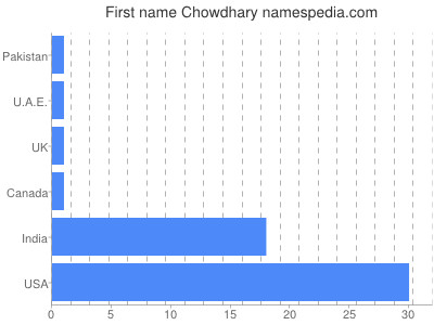 Given name Chowdhary