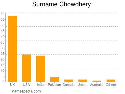 Familiennamen Chowdhery