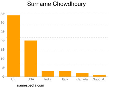 Familiennamen Chowdhoury