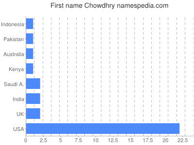 Vornamen Chowdhry