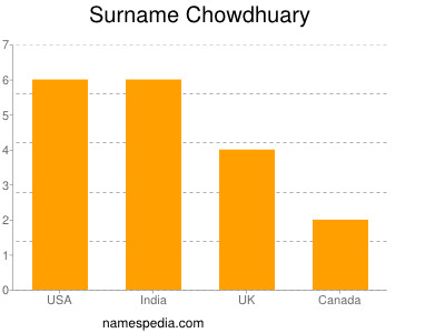 Familiennamen Chowdhuary
