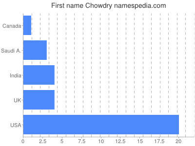 Vornamen Chowdry