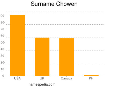 nom Chowen