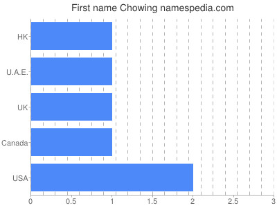 Vornamen Chowing