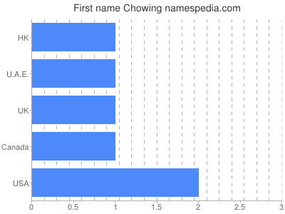 prenom Chowing