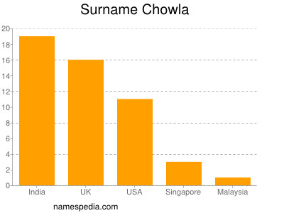 Surname Chowla