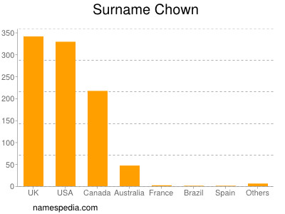 Familiennamen Chown