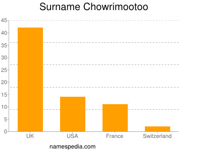 Surname Chowrimootoo