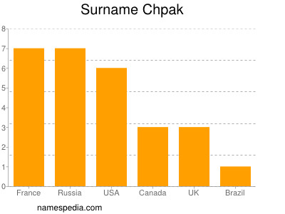 Surname Chpak