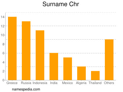 Surname Chr