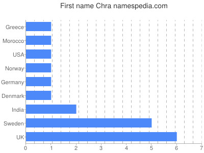 Vornamen Chra