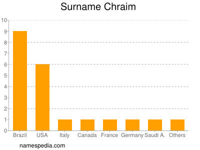 Familiennamen Chraim