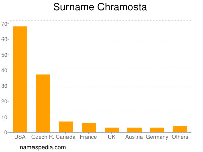 Familiennamen Chramosta