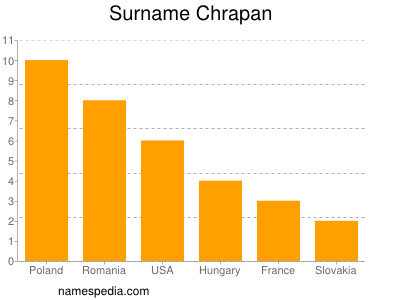 Familiennamen Chrapan