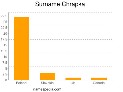 Familiennamen Chrapka