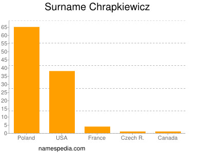 Familiennamen Chrapkiewicz