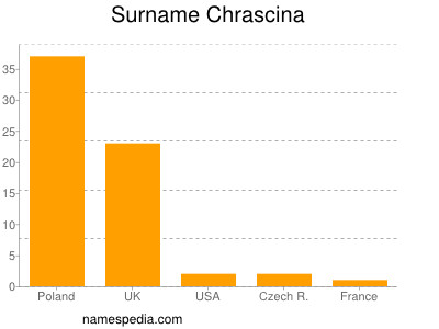 Familiennamen Chrascina