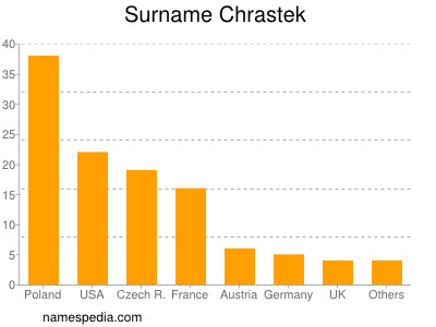 Surname Chrastek