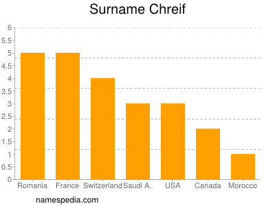 Surname Chreif