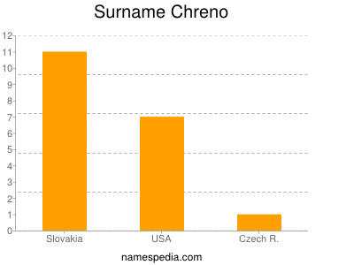 Familiennamen Chreno