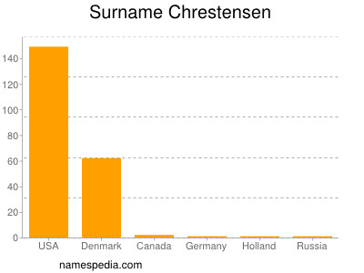 Surname Chrestensen