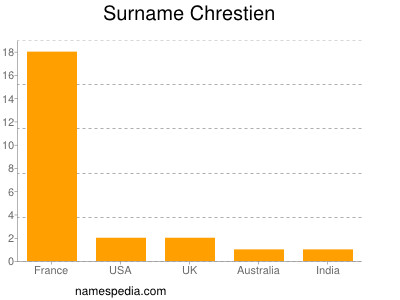 Familiennamen Chrestien